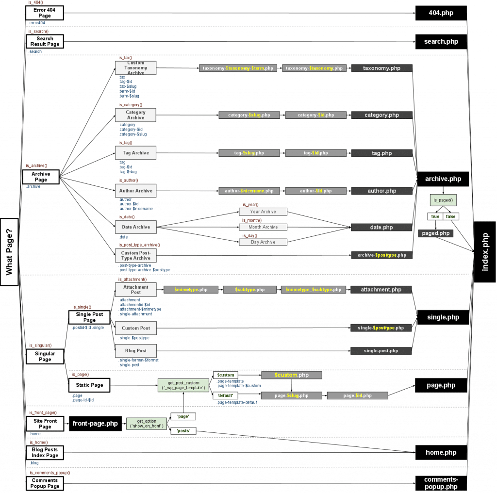 Jerarqu a de plantillas wordpress template hierarchy wp
